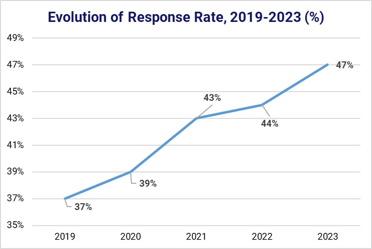 Evolution of Response Rate, 2019-2023, based on reviews that can be responded to 