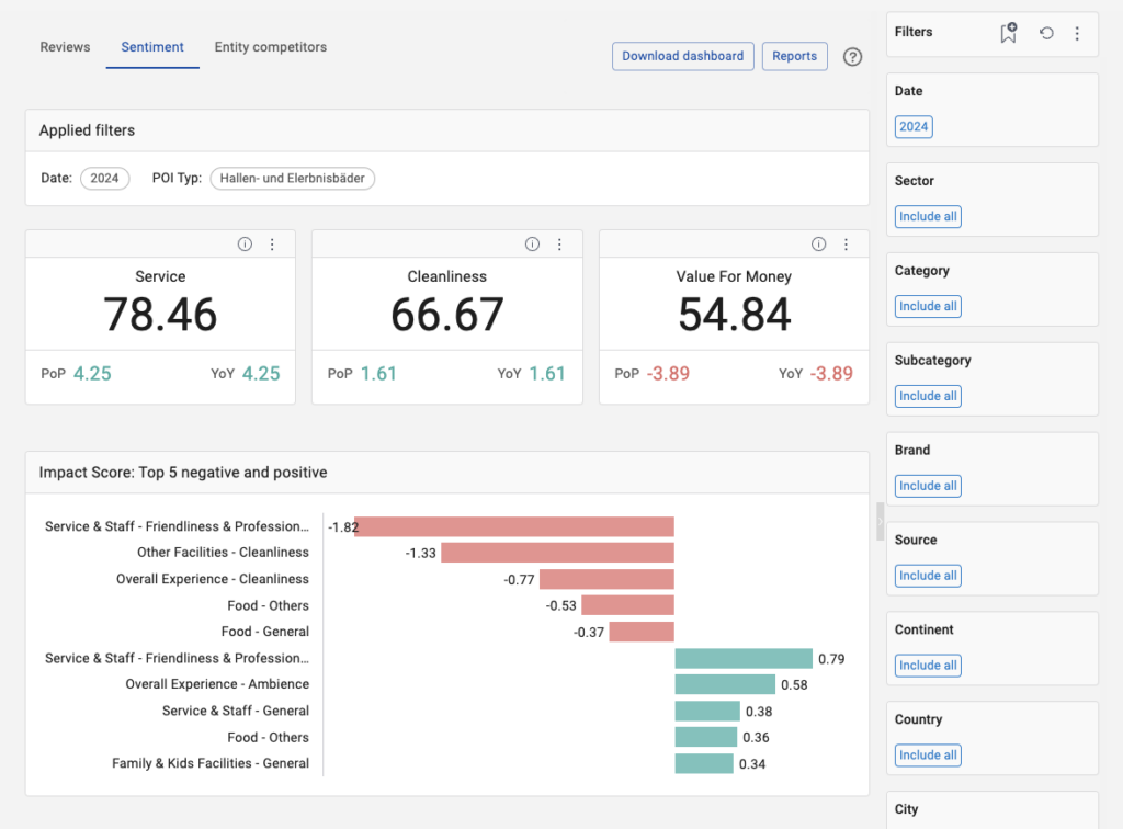 View of the Sentiment dashboard in TrustYou's Customer Experience Platform