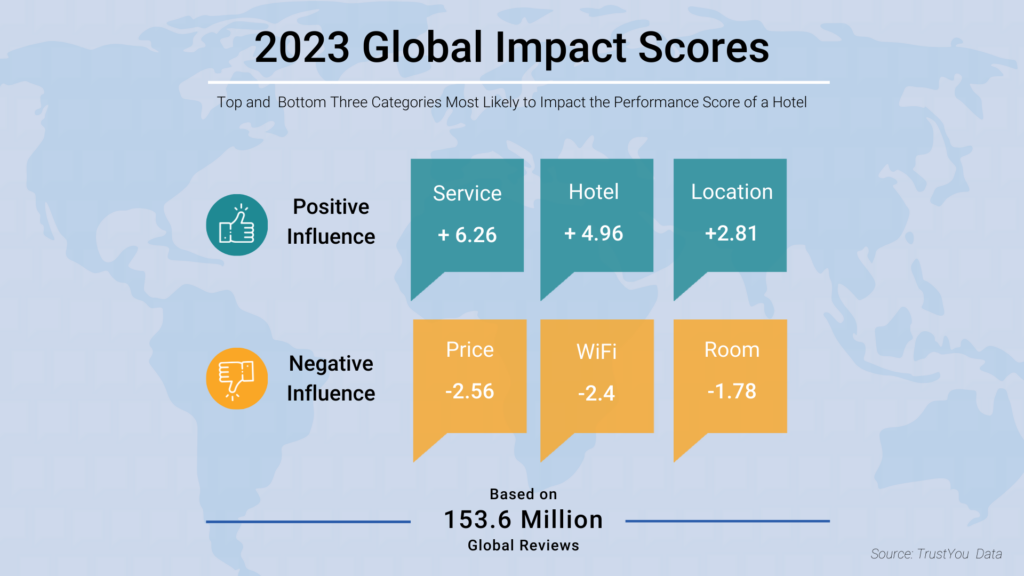 2023 Global Impact Score , based on a TrustYou analysis of more than 153.6 million guest reviews 