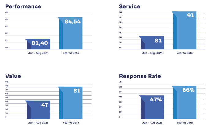 4 graphs that show that Bregenz performs significantly better during the off-season in the categories performance, service, value and response rate