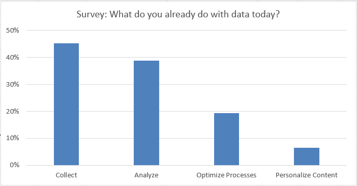 Graph showing survey results for the question 'What do you already do with data today?' Nearly 50% of participants answered Collect, just under 40% Analyze, 20% Optimize Processes and less than 10% Personalize Content.