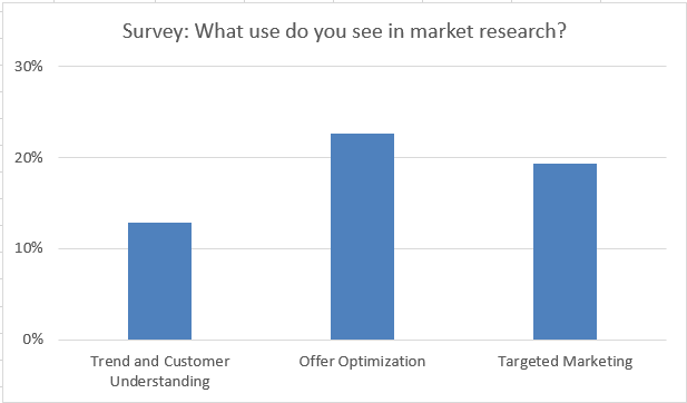 Graphs showing survey results for the question 'What use do you see in market research?', with most partipants answering either 'Trend and Customer Understanding', 'Offer Optimization' or 'Targeted Marketing'